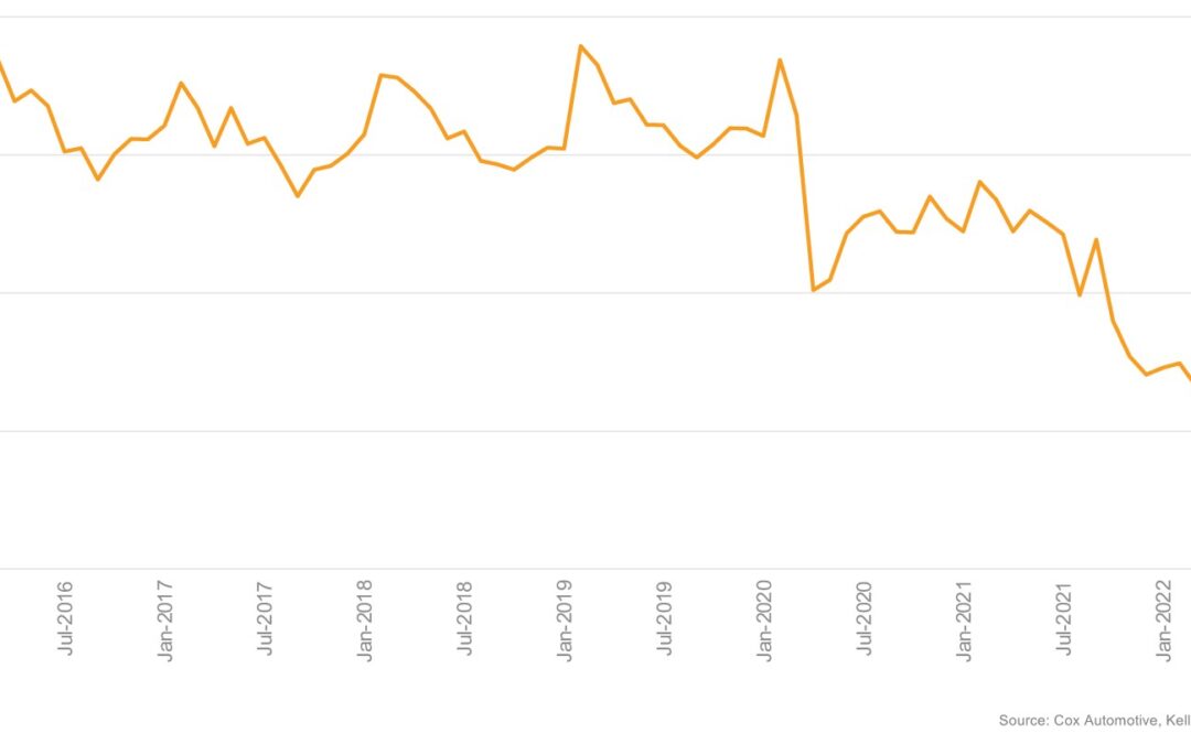 Leasing Decline Has Short-Term and Long-Term Implications