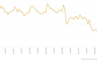 Leasing Decline Has Short-Term and Long-Term Implications